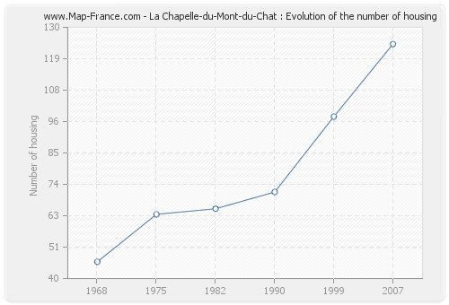 La Chapelle-du-Mont-du-Chat : Evolution of the number of housing